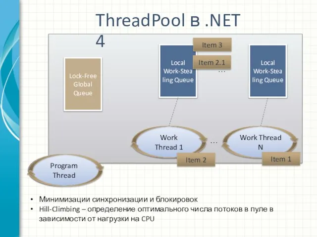 ThreadPool в .NET 4 Lock-Free Global Queue Local Work-Stealing Queue Local Work-Stealing