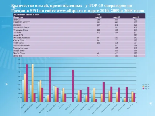 Количество отелей, представленных у TOP-15 операторов по Греции в SPO на сайте