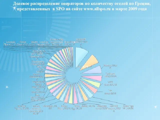 Долевое распределение операторов по количеству отелей по Греции, представленных в SPO на