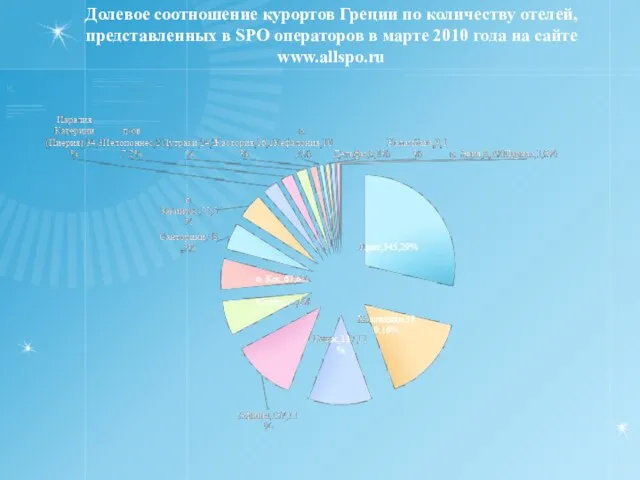 Долевое соотношение курортов Греции по количеству отелей, представленных в SPO операторов в
