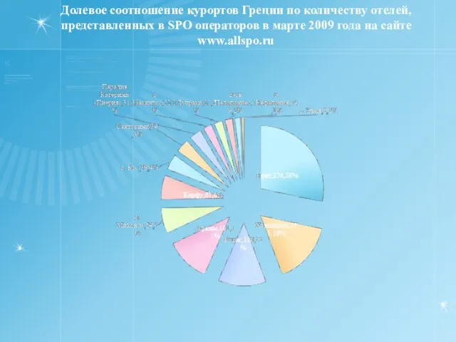 Долевое соотношение курортов Греции по количеству отелей, представленных в SPO операторов в
