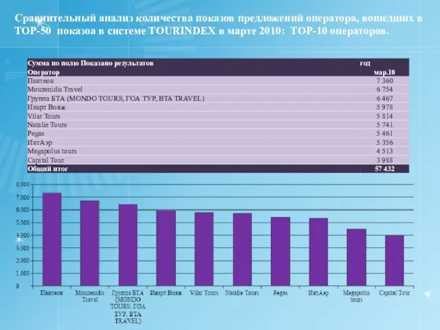 Сравнительный анализ количества показов предложений оператора, вошедших в ТОР-50 показоа в системе