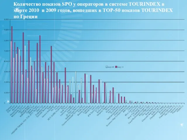 Количество показов SPO у операторов в системе TOURINDEX в марте 2010 и