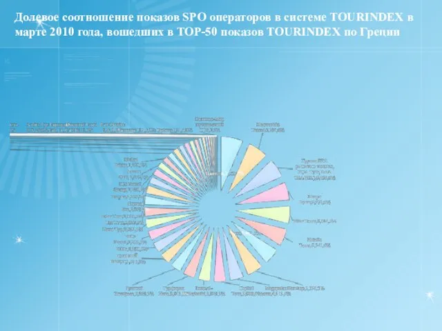 Долевое соотношение показов SPO операторов в системе TOURINDEX в марте 2010 года,