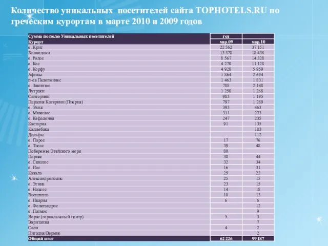 Количество уникальных посетителей сайта TOPHOTELS.RU по греческим курортам в марте 2010 и 2009 годов