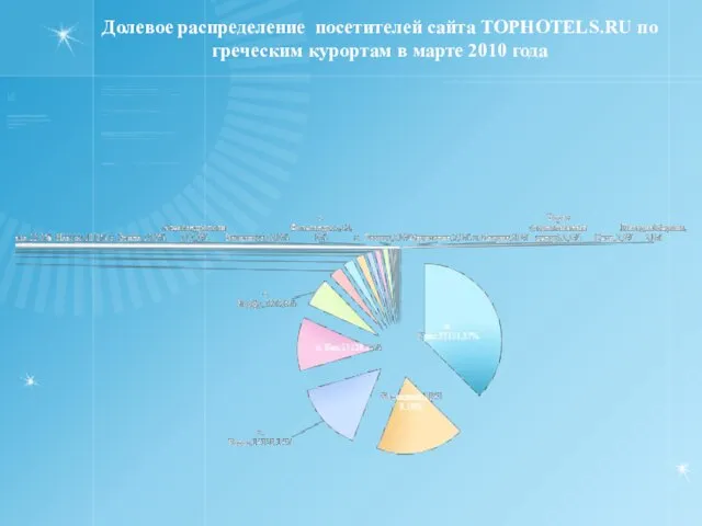 Долевое распределение посетителей сайта TOPHOTELS.RU по греческим курортам в марте 2010 года