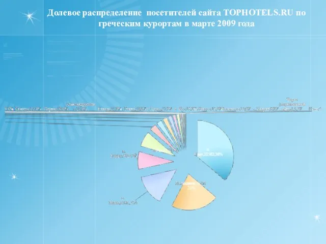 Долевое распределение посетителей сайта TOPHOTELS.RU по греческим курортам в марте 2009 года