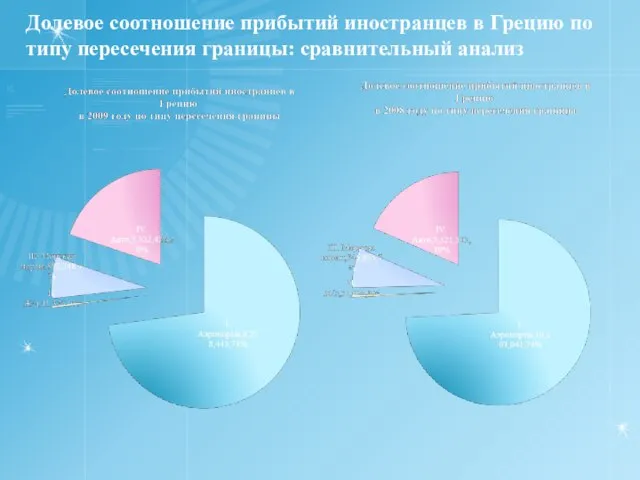 Долевое соотношение прибытий иностранцев в Грецию по типу пересечения границы: сравнительный анализ