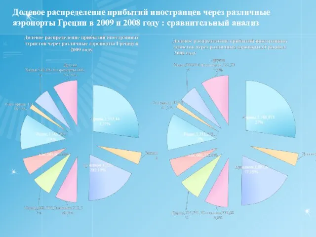 Долевое распределение прибытий иностранцев через различные аэропорты Греции в 2009 и 2008 году : сравнительный анализ