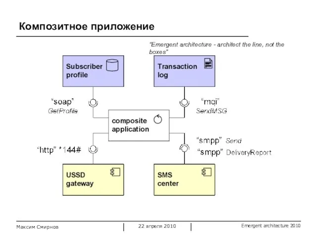 Композитное приложение Максим Смирнов “Emergent architecture - architect the line, not the boxes”