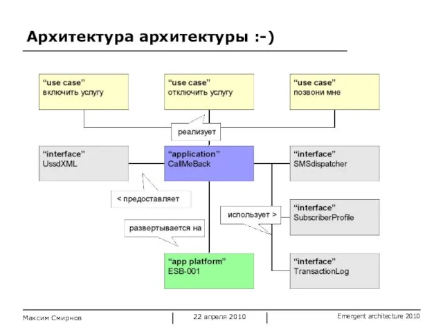 Архитектура архитектуры :-) Максим Смирнов