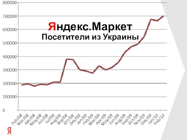 Яндекс.Маркет Посетители из Украины
