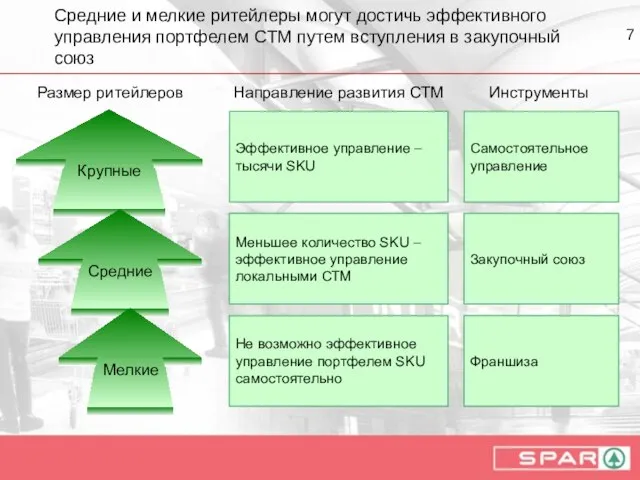 Средние и мелкие ритейлеры могут достичь эффективного управления портфелем СТМ путем вступления