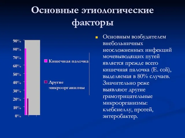 Основные этиологические факторы Основным возбудителем внебольничных неосложненных инфекций мочевыводящих путей является прежде