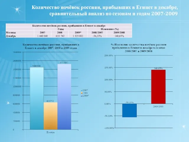 Количество ночёвок россиян, прибывших в Египет в декабре, сравнительный анализ по сезонам и годам 2007-2009