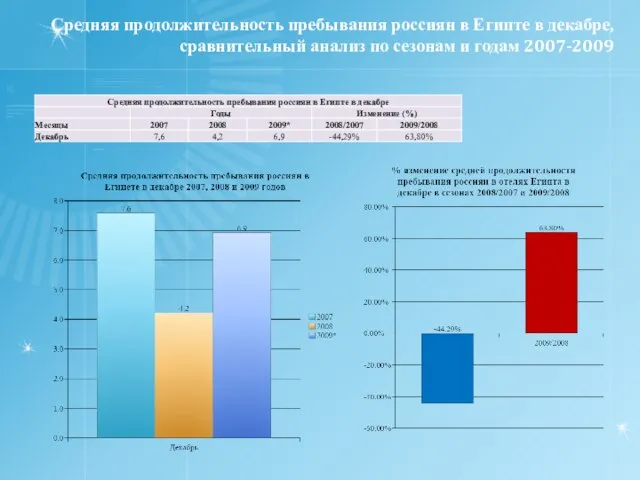 Средняя продолжительность пребывания россиян в Египте в декабре, сравнительный анализ по сезонам и годам 2007-2009