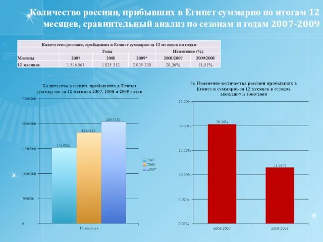 Количество россиян, прибывших в Египет суммарно по итогам 12 месяцев, сравнительный анализ