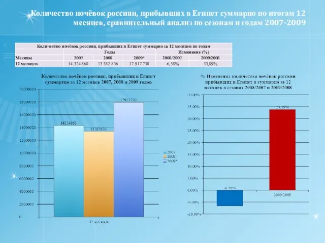 Количество ночёвок россиян, прибывших в Египет суммарно по итогам 12 месяцев, сравнительный