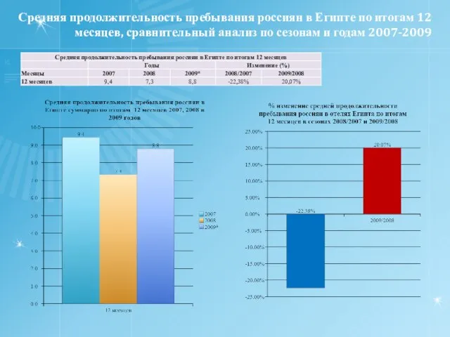 Средняя продолжительность пребывания россиян в Египте по итогам 12 месяцев, сравнительный анализ