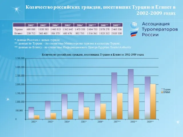 Количество российских граждан, посетивших Турцию и Египет в 2002-2009 годах * данные