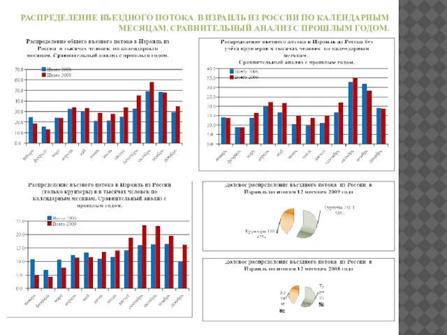 РАСПРЕДЕЛЕНИЕ ВЪЕЗДНОГО ПОТОКА В ИЗРАИЛЬ ИЗ РОССИИ ПО КАЛЕНДАРНЫМ МЕСЯЦАМ. СРАВНИТЕЛЬНЫЙ АНАЛИЗ С ПРОШЛЫМ ГОДОМ.