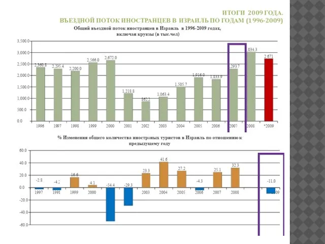 ИТОГИ 2009 ГОДА. ВЪЕЗДНОЙ ПОТОК ИНОСТРАНЦЕВ В ИЗРАИЛЬ ПО ГОДАМ (1996-2009)