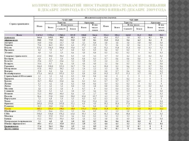 КОЛИЧЕСТВО ПРИБЫТИЙ ИНОСТРАНЦЕВ ПО СТРАНАМ ПРОЖИВАНИЯ В ДЕКАБРЕ 2009 ГОДА И СУММАРНО В ЯНВАРЕ-ДЕКАБРЕ 2009 ГОДА