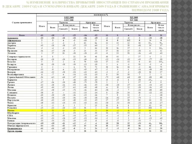 % ИЗМЕНЕНИЕ КОЛИЧЕСТВА ПРИБЫТИЙ ИНОСТРАНЦЕВ ПО СТРАНАМ ПРОЖИВАНИЯ В ДЕКАБРЕ 2009 ГОДА