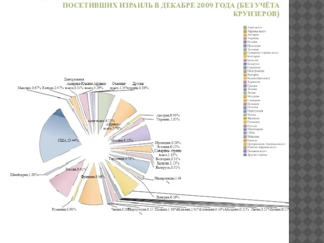 ДОЛЕВОЕ РАСПРЕДЕЛЕНИЕ СТРАН ПО КОЛИЧЕСТВУ ТУРИСТОВ, ПОСЕТИВШИХ ИЗРАИЛЬ В ДЕКАБРЕ 2009 ГОДА (БЕЗ УЧЁТА КРУИЗЕРОВ)