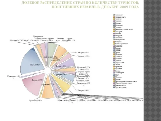 ДОЛЕВОЕ РАСПРЕДЕЛЕНИЕ СТРАН ПО КОЛИЧЕСТВУ ТУРИСТОВ, ПОСЕТИВШИХ ИЗРАИЛЬ В ДЕКАБРЕ 2009 ГОДА