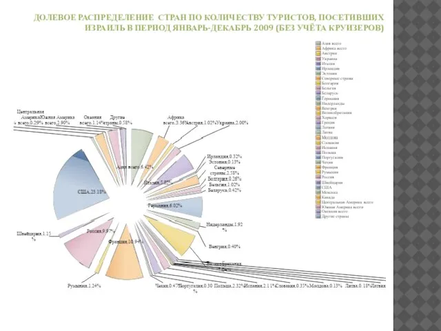 ДОЛЕВОЕ РАСПРЕДЕЛЕНИЕ СТРАН ПО КОЛИЧЕСТВУ ТУРИСТОВ, ПОСЕТИВШИХ ИЗРАИЛЬ В ПЕРИОД ЯНВАРЬ-ДЕКАБРЬ 2009 (БЕЗ УЧЁТА КРУИЗЕРОВ)