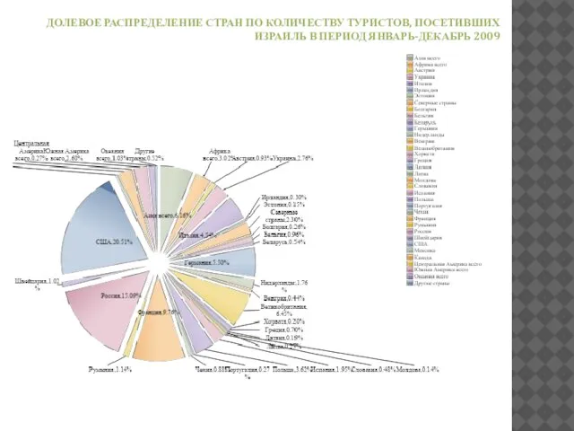 ДОЛЕВОЕ РАСПРЕДЕЛЕНИЕ СТРАН ПО КОЛИЧЕСТВУ ТУРИСТОВ, ПОСЕТИВШИХ ИЗРАИЛЬ В ПЕРИОД ЯНВАРЬ-ДЕКАБРЬ 2009