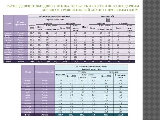 РАСПРЕДЕЛЕНИЕ ВЪЕЗДНОГО ПОТОКА В ИЗРАИЛЬ ИЗ РОССИИ ПО КАЛЕНДАРНЫМ МЕСЯЦАМ. СРАВНИТЕЛЬНЫЙ АНАЛИЗ С ПРОШЛЫМ ГОДОМ.