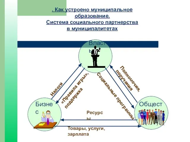 . Как устроено муниципальное образование. Система социального партнерства в муниципалитетах Власть Бизнес