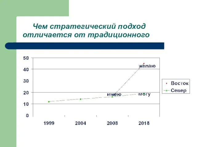 Чем стратегический подход отличается от традиционного