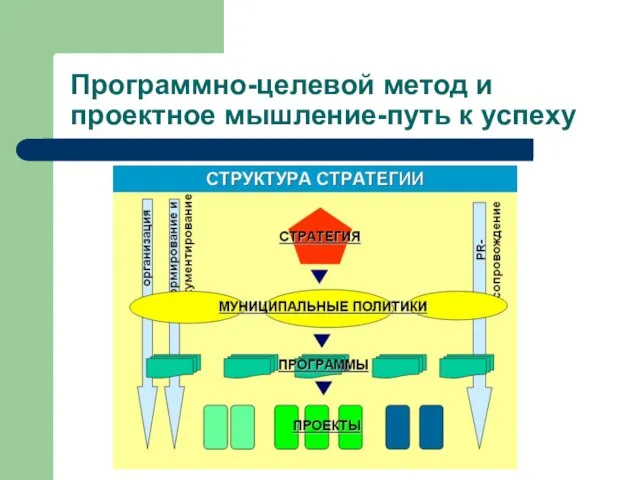 Программно-целевой метод и проектное мышление-путь к успеху