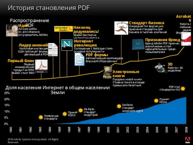 История становления PDF Доля населения Интернет в общем населении Земли Распространение PDF