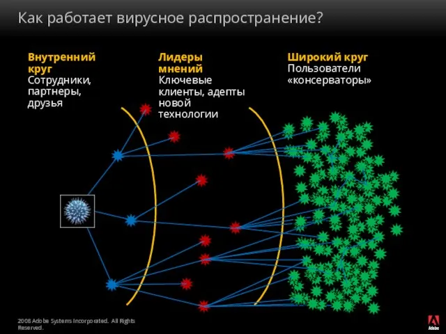 Как работает вирусное распространение? Внутренний круг Сотрудники, партнеры, друзья Лидеры мнений Ключевые