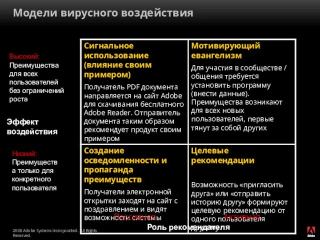 Модели вирусного воздействия Пассивная Активная Эффект воздействия Роль рекомендателя Высокий: Преимущества для