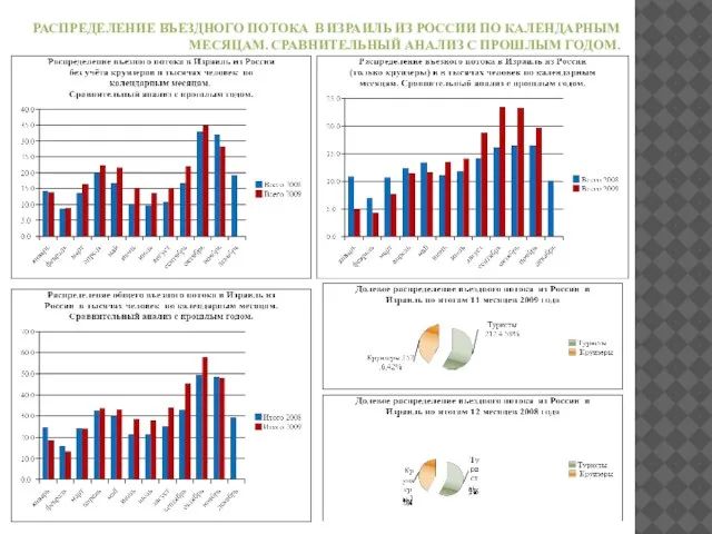 РАСПРЕДЕЛЕНИЕ ВЪЕЗДНОГО ПОТОКА В ИЗРАИЛЬ ИЗ РОССИИ ПО КАЛЕНДАРНЫМ МЕСЯЦАМ. СРАВНИТЕЛЬНЫЙ АНАЛИЗ С ПРОШЛЫМ ГОДОМ.