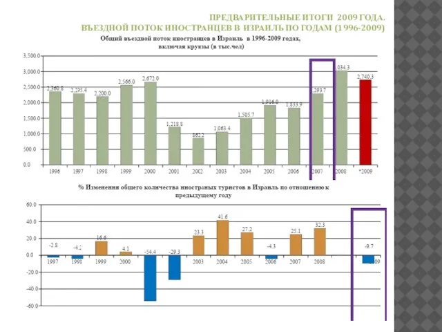 ПРЕДВАРИТЕЛЬНЫЕ ИТОГИ 2009 ГОДА. ВЪЕЗДНОЙ ПОТОК ИНОСТРАНЦЕВ В ИЗРАИЛЬ ПО ГОДАМ (1996-2009)
