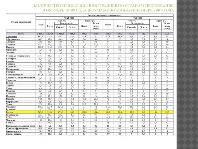 КОЛИЧЕСТВО ПРИБЫТИЙ ИНОСТРАНЦЕВ ПО СТРАНАМ ПРОЖИВАНИЯ В ОКТЯБРЕ 2009 ГОДА И СУММАРНО В ЯНВАРЕ-НОЯБРЕ 2009 ГОДА