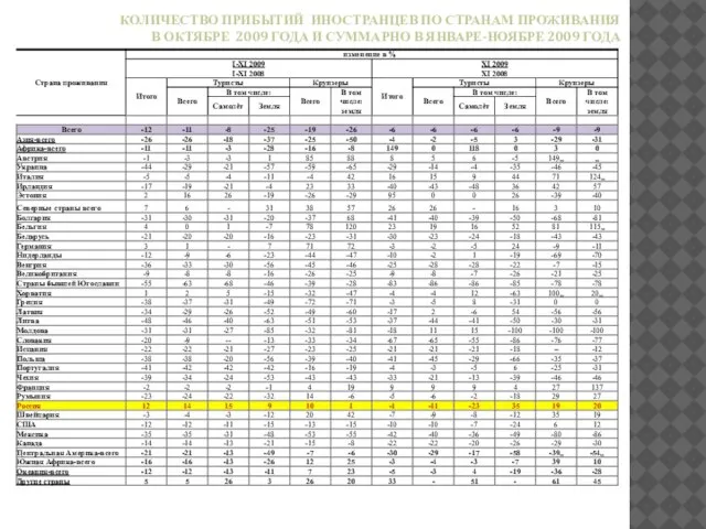 КОЛИЧЕСТВО ПРИБЫТИЙ ИНОСТРАНЦЕВ ПО СТРАНАМ ПРОЖИВАНИЯ В ОКТЯБРЕ 2009 ГОДА И СУММАРНО В ЯНВАРЕ-НОЯБРЕ 2009 ГОДА