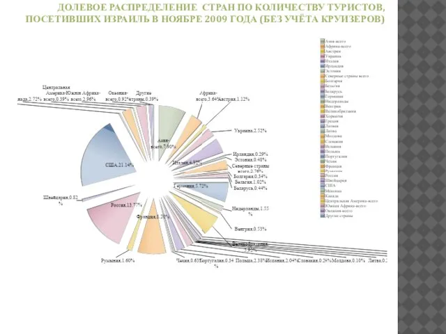 ДОЛЕВОЕ РАСПРЕДЕЛЕНИЕ СТРАН ПО КОЛИЧЕСТВУ ТУРИСТОВ, ПОСЕТИВШИХ ИЗРАИЛЬ В НОЯБРЕ 2009 ГОДА (БЕЗ УЧЁТА КРУИЗЕРОВ)