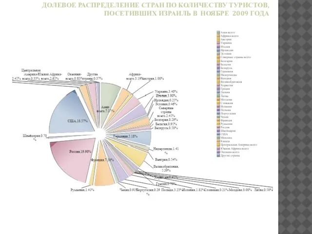 ДОЛЕВОЕ РАСПРЕДЕЛЕНИЕ СТРАН ПО КОЛИЧЕСТВУ ТУРИСТОВ, ПОСЕТИВШИХ ИЗРАИЛЬ В НОЯБРЕ 2009 ГОДА