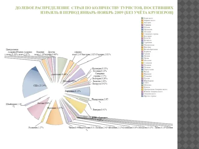 ДОЛЕВОЕ РАСПРЕДЕЛЕНИЕ СТРАН ПО КОЛИЧЕСТВУ ТУРИСТОВ, ПОСЕТИВШИХ ИЗРАИЛЬ В ПЕРИОД ЯНВАРЬ-НОЯБРЬ 2009 (БЕЗ УЧЁТА КРУИЗЕРОВ)