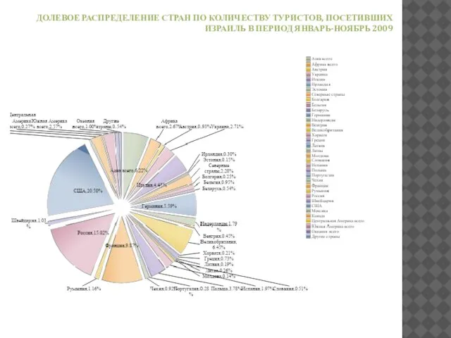 ДОЛЕВОЕ РАСПРЕДЕЛЕНИЕ СТРАН ПО КОЛИЧЕСТВУ ТУРИСТОВ, ПОСЕТИВШИХ ИЗРАИЛЬ В ПЕРИОД ЯНВАРЬ-НОЯБРЬ 2009