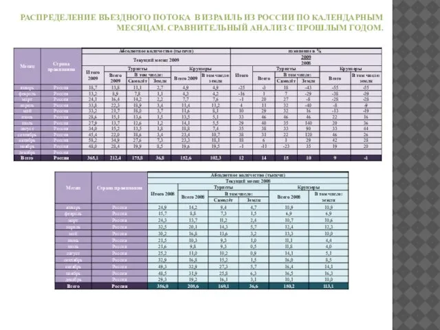 РАСПРЕДЕЛЕНИЕ ВЪЕЗДНОГО ПОТОКА В ИЗРАИЛЬ ИЗ РОССИИ ПО КАЛЕНДАРНЫМ МЕСЯЦАМ. СРАВНИТЕЛЬНЫЙ АНАЛИЗ С ПРОШЛЫМ ГОДОМ.
