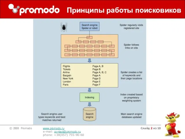 Слайд из 10 Принципы работы поисковиков