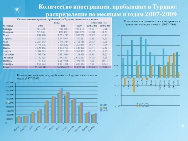 Количество иностранцев, прибывших в Турцию: распределение по месяцам и годам 2007-2009